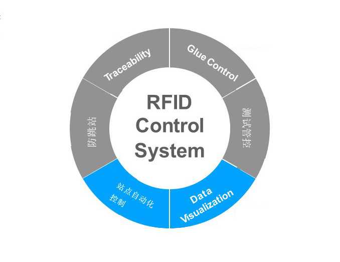 RFID生产追溯系统 